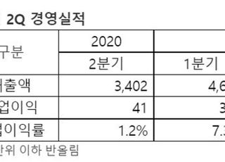 포스코케미칼, 2Q 영업익 356억…분기 사상 최대