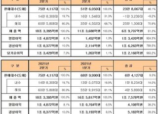 기아, 2Q 영업익 1조4872억…전년비 924.5% 증가