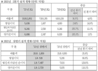 현대모비스, 2Q 영업익 5636억…전년비 234% 증가