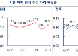 [주간부동산시황] 집값 고점 우려에도 서울 아파트값 상승폭 확대