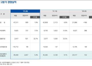 현대오일뱅크, 반기 영업익 사상 최대…석화·윤활유 '호조'(종합)