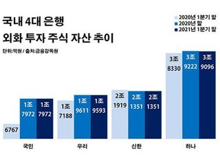 은행 해외주식 투자 '관망 모드'…서학개미에 '경종'