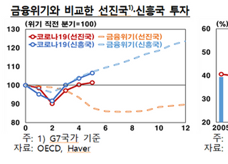 한은 “글로벌 투자 호조, 신기술·그린투자 효과 제한적”