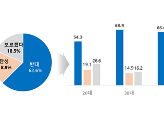 대한상의 “소비자 10명 중 6명, ‘복합쇼핑몰 의무휴업 도입’ 반대”