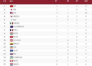 ‘금2·동3’ 도쿄올림픽 한국 현재 순위는?