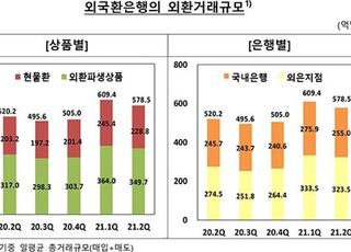 일평균 외환거래 579억 달러…전분기比 5.1%↓