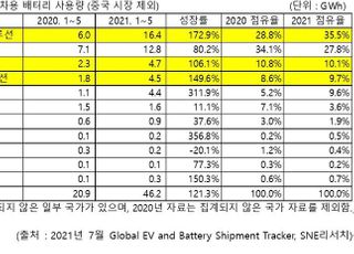 中 제외 글로벌 전기차 배터리 사용량 LG엔솔 1위…삼성·SK도 '고성장'