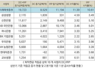 미래에셋증권, 상반기 퇴직연금 1조8천억↑...전업권 1위