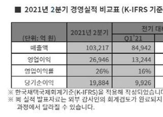 SK하이닉스, 2Q 영업익 2조6946억...3년만에 두 자릿수 매출