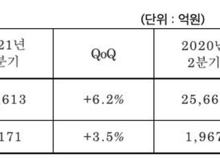 삼성SDS, 2Q 영업익 2247억…전년비 14.2% 증가