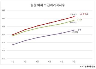 "지방도 전셋값 감당 안된다"…차라리 내집 '사자'