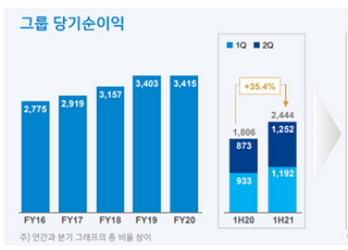 신한금융, 상반기 순익 2조4438억...역대 최대