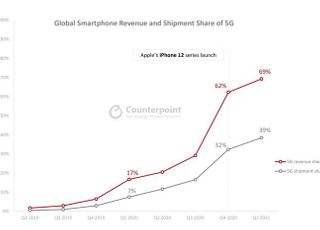 애플, 1분기 글로벌 5G 스마트폰 매출 53% 차지…삼성은 14%