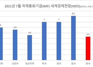 IMF, 한국 경제성장률 4.3% 전망…4월 대비 0.7%p ↑