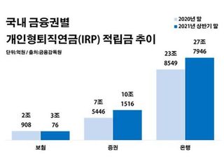 '은행 vs 증권' IRP 고래싸움…새우등 터진 보험사