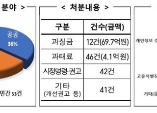 개인정보위, 출범 1년간 106건 제재…누적 과징금 70억