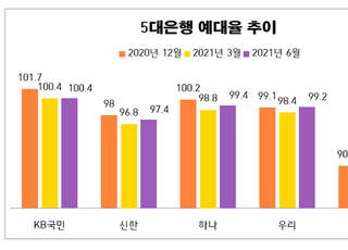 KB국민銀, 예대율 관리 ‘진땀’...3Q 연속 100% 상회