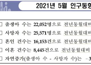 19개월째 인구감소·출산율 최저…인구절벽 빨라지나