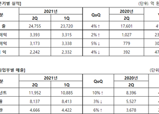 삼성전기, 2Q 영업익 3393억…전년비 230%↑