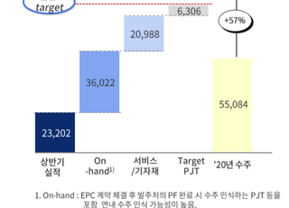 두산중, 2Q 연속 영업흑자…올해 수주 8조6500억원 목표