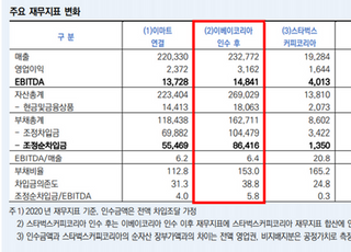 한신평 "이마트, 스타벅스 인수 신용도 개선 제한적"