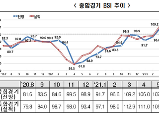 코로나 재확산에 기업 체감경기 위축…8월 BSI 전망치 95.2