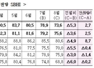 8월 중소기업경기전망지수 '73.6'…3개월 연속 하락세