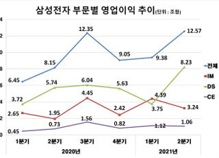 삼성전자, 반도체가 끌고 가전이 밀고…2Q 역대 최고 매출 (종합)