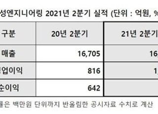 삼성엔지니어링, 2Q 영업익 1503억원…전년 대비 84.2%↑