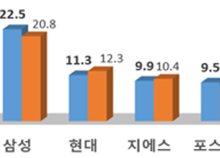 [2021시평] 삼성물산 8년 연속 1위 ‘굳건’…현대건설 2위 유지