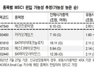 박스권 갇힌 증시...MSCI 편입 종목 노려볼까