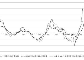 수은 "3분기 수출, 전년比 20％ 증가 전망"