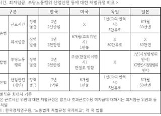 산업연합포럼 "韓 부당노동행위 형사처벌 가혹…제도 개선 필요"