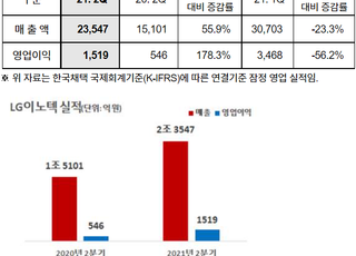 LG이노텍, 2Q 영업익 1519억…전년비 178.3%↑