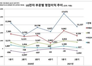 LG전자, ‘가전명가’ 역사 다시 썼다…역대 2분기 최대 매출