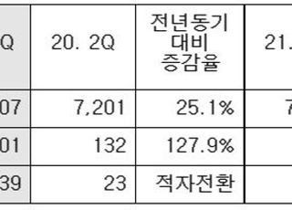 LX하우시스, 계열분리 후 첫 분기 성적 '영업익 301억원'