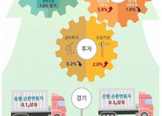 6월 전산업생산 1.6% ↑…4차 대유행 반영 안 된 결과