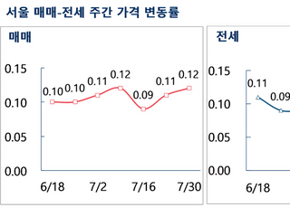 [주간부동산시황] 휴가철에도 아랑곳…상승폭 확대하는 서울 집값