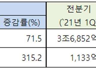 LX인터내셔널, 2Q 영업익 1258억…전년비 315.2% 급증