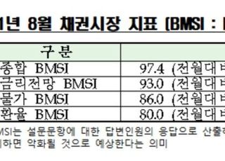 8월 채권금리 보합 전망...“코로나19 재확산 지속”