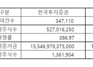 HK이노엔, 청약 증거금 29조 몰려...경쟁률 388.9대1