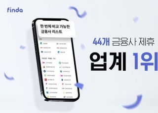 핀다, 44개 금융사 제휴…업계 최다