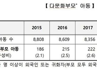 통계청, 아동 가구 통계 조사 결과 3%가 다문화 가정