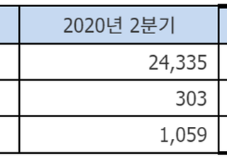 SK네트웍스, 2분기 영업익 261억원…전년비 13.8% 감소