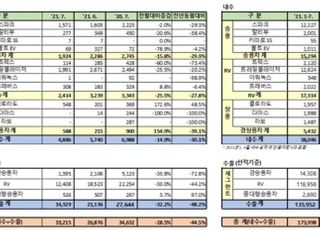 한국GM, 반도체 부족으로 내수 30.1%, 수출 48.2% '폭락'