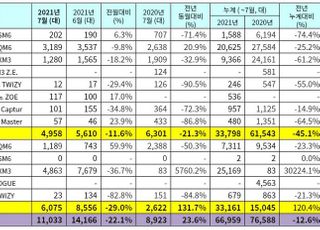 르노삼성, 7월 내수 21.3%↓, 수출 131.7%↑