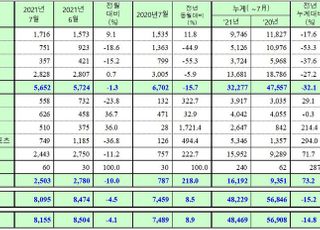 쌍용자동차, 7월 내수 15.7%↓, 수출 218%↑