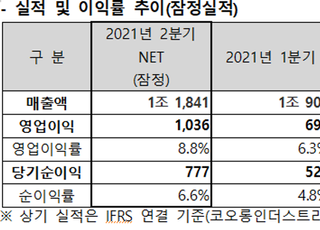 코오롱인더, 2Q 영업익 1036억…전년비 181.8%↑