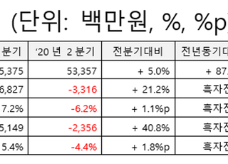 코오롱플라스틱, 2Q 흑자전환…매출 첫 1000억 돌파