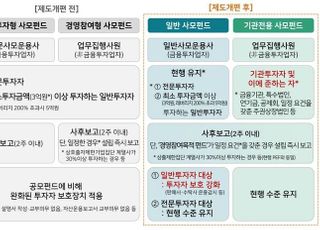 투자자 보호장치 강화된다…사모펀드 개선안 10월 시행